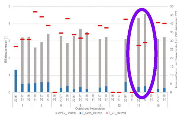 Vergleichsgrafik WGN mit Temperaturniveau